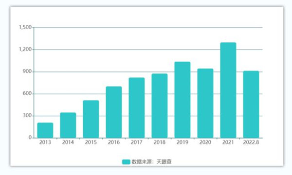 冰雪相关企业注册数量图(2013-2022.8)